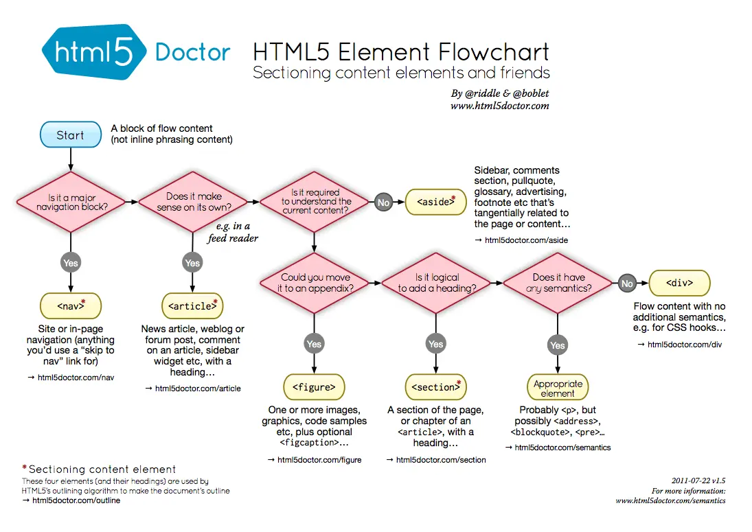 Flow chart about using header, H1, etc.