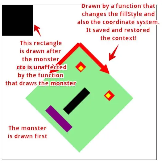 Example of context save-restore: a monster drawn by a function that saves 
    and restored the context, then a rectangle is drawn, with context as it was previously.