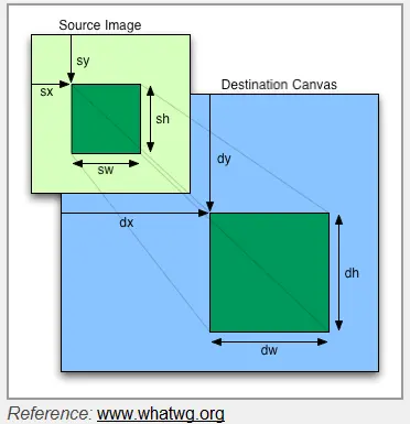 Drawing Images with Subimages. Source image within a Destination Canvas.