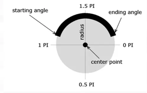 HTML5 canvas arc diagram: drawing circle, coordinate system.