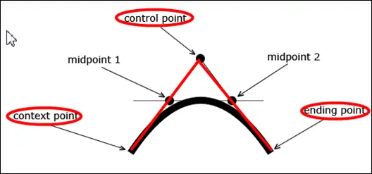 HTML5 Canvas Quadratic Curve Diagram. Control, context & ending points.