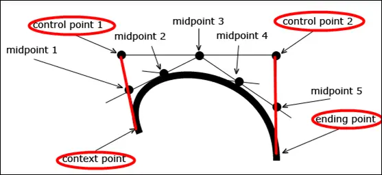 Bezier curve control points.