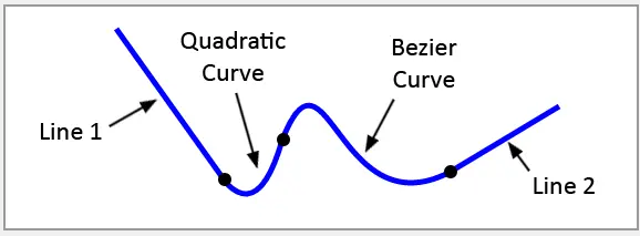 Interactive code that draws Bezier curves.