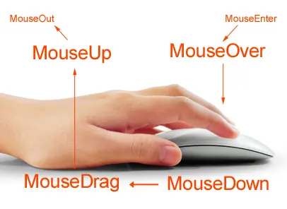 Mouse events illustrated.
