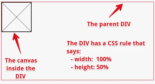 DIV and canvas inside: div has css width=100% and height=50%.