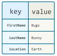 Key value pairs.