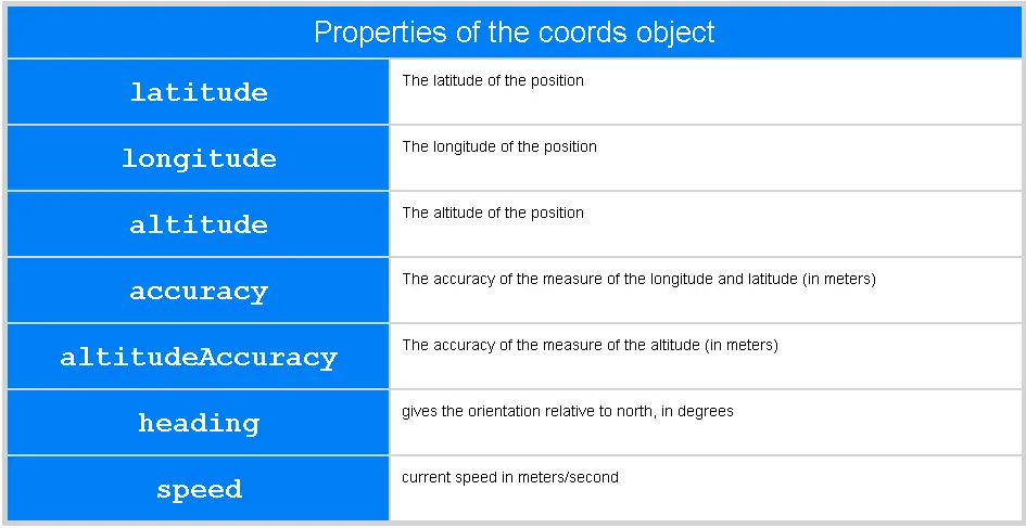 Properties of the coords object.