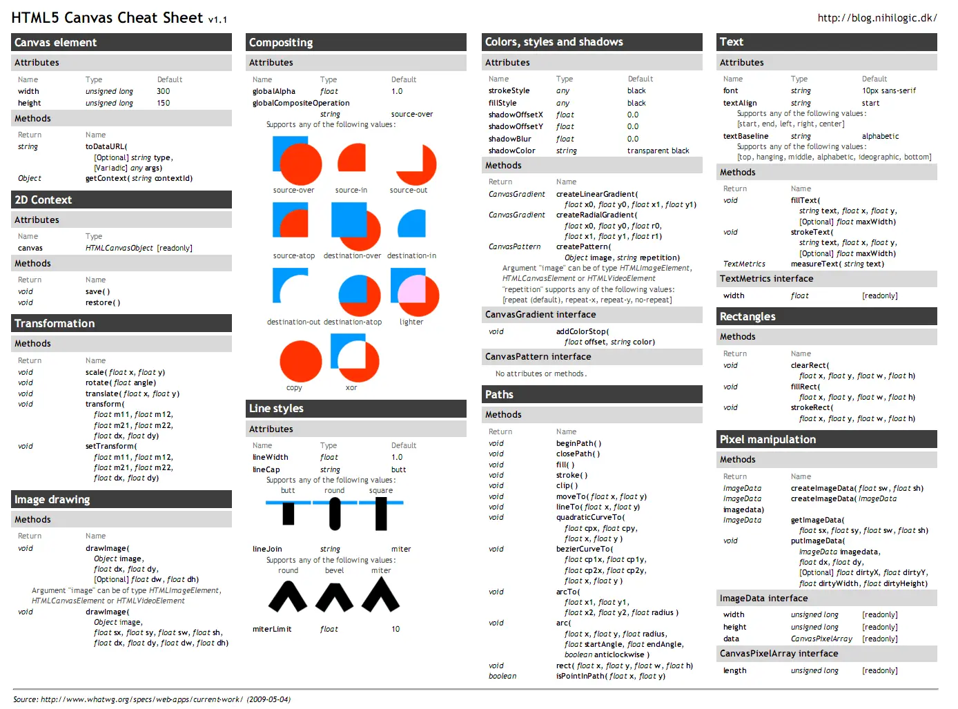 Snapshot of HTML5 Canvas cheatsheet API.