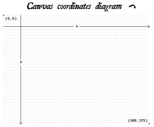 Coordinate system.